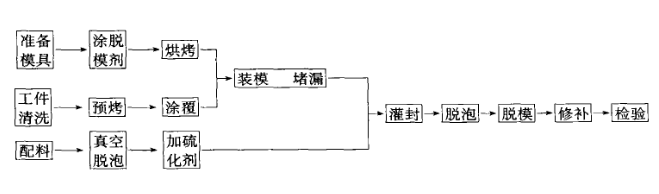 硅橡膠灌封基本工藝流程